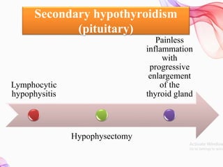 Secondary hypothyroidism
(pituitary)
Lymphocytic
hypophysitis
Hypophysectomy
Painless
inflammation
with
progressive
enlargement
of the
thyroid gland
 