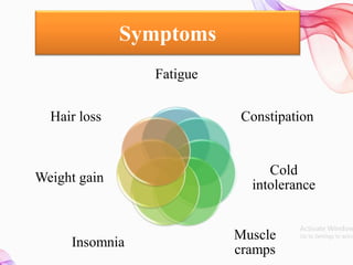 Symptoms
Fatigue
Constipation
Cold
intolerance
Muscle
cramps
Insomnia
Weight gain
Hair loss
 