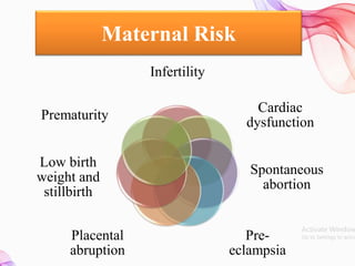 Maternal Risk
Infertility
Cardiac
dysfunction
Spontaneous
abortion
Pre-
eclampsia
Placental
abruption
Low birth
weight and
stillbirth
Prematurity
 