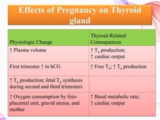 Effects of Pregnancy on Thyroid
gland
Physiologic Change
Thyroid-Related
Consequences
↑ Plasma volume ↑ T4 production;
↑ cardiac output
First trimester ↑ in hCG ↑ Free T4; ↑ T4 production
↑ T4 production; fetal T4 synthesis
during second and third trimesters
↑ Oxygen consumption by feto-
placental unit, gravid uterus, and
mother
↑ Basal metabolic rate;
↑ cardiac output
 