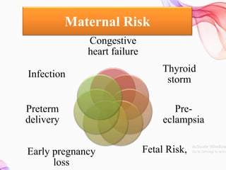 Maternal Risk
Congestive
heart failure
Thyroid
storm
Pre-
eclampsia
Fetal Risk,Early pregnancy
loss
Preterm
delivery
Infection
 