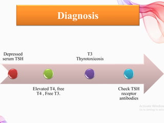 Diagnosis
Depressed
serum TSH
Elevated T4, free
T4 , Free T3.
T3
Thyrotoxicosis
Check TSH
receptor
antibodies
 