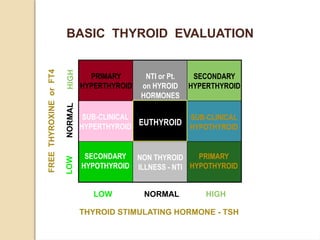 LOW
NOR
MAL
HIGH
FREE
THYROXINE
or
FT4
EUTHYROID
SUB-CLINICAL
HYPERTHYROID
NON THYROID
ILLNESS - NTI
NTI or Pt.
on HYROID
HORMONES
SUB-CLINICAL
HYPOTHYROID
SECONDARY
HYPERTHYROID
SECONDARY
HYPOTHYROID
PRIMARY
HYPERTHYROID
PRIMARY
HYPOTHYROID
LOW NORMAL HIGH
THYROID STIMULATING HORMONE - TSH
BASIC THYROID EVALUATION
 