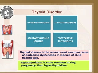 HYPERTHYROIDISM HYPOTHYROIDISM
SOLITARY NODULE
/GOITRE
POSTPARTUM
THYROIDITIS
 