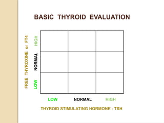 LOW NORMAL HIGH
THYROID STIMULATING HORMONE - TSH
LOW
NOR
MAL
HIGH
FREE
THYROXINE
or
FT4
BASIC THYROID EVALUATION
 