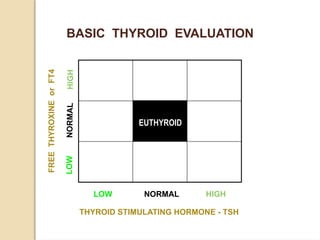 LOW
NOR
MAL
HIGH
FREE
THYROXINE
or
FT4
EUTHYROID
LOW NORMAL HIGH
THYROID STIMULATING HORMONE - TSH
BASIC THYROID EVALUATION
 