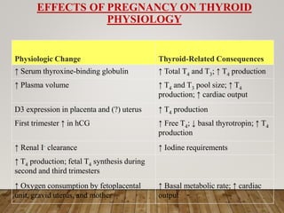 EFFECTS OF PREGNANCY ON THYROID
PHYSIOLOGY
Physiologic Change Thyroid-Related Consequences
↑ Serum thyroxine-binding globulin ↑ Total T4 and T3; ↑ T4 production
↑ Plasma volume ↑ T4 and T3 pool size; ↑ T4
production; ↑ cardiac output
D3 expression in placenta and (?) uterus ↑ T4 production
First trimester ↑ in hCG ↑ Free T4; ↓ basal thyrotropin; ↑ T4
production
↑ Renal I- clearance ↑ Iodine requirements
↑ T4 production; fetal T4 synthesis during
second and third trimesters
↑ Oxygen consumption by fetoplacental
unit, gravid uterus, and mother
↑ Basal metabolic rate; ↑ cardiac
output
 