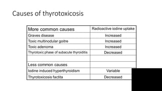 Causes of thyrotoxicosis
 