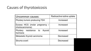 Causes of thyrotoxicosis
 