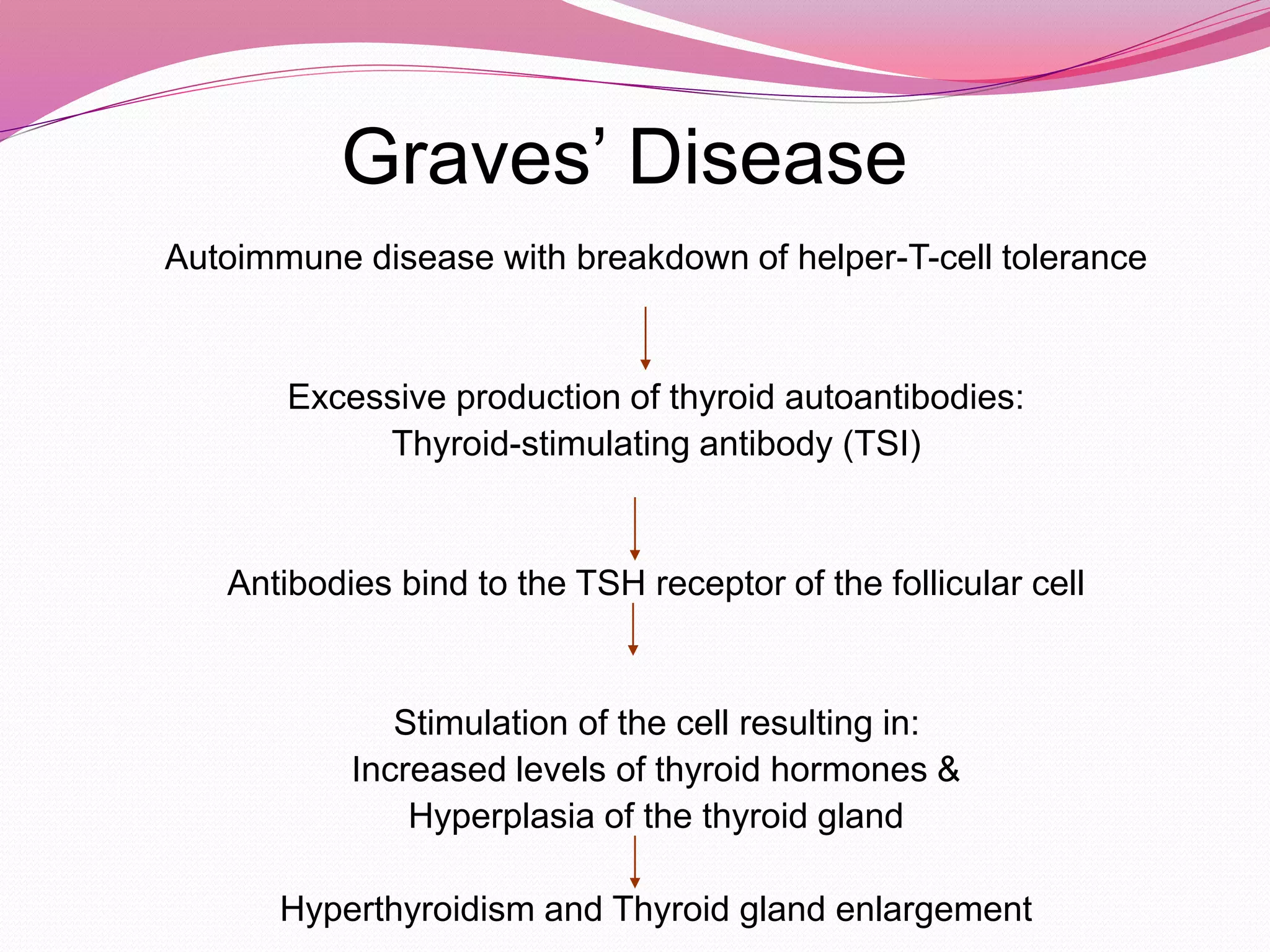 Graves’ Disease
Autoimmune disease with breakdown of helper-T-cell tolerance
Excessive production of thyroid autoantibodies:
Thyroid-stimulating antibody (TSI)
Antibodies bind to the TSH receptor of the follicular cell
Stimulation of the cell resulting in:
Increased levels of thyroid hormones &
Hyperplasia of the thyroid gland
Hyperthyroidism and Thyroid gland enlargement
 