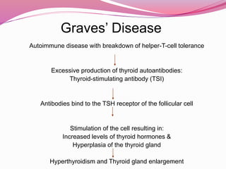 Graves’ Disease
Autoimmune disease with breakdown of helper-T-cell tolerance
Excessive production of thyroid autoantibodies:
Thyroid-stimulating antibody (TSI)
Antibodies bind to the TSH receptor of the follicular cell
Stimulation of the cell resulting in:
Increased levels of thyroid hormones &
Hyperplasia of the thyroid gland
Hyperthyroidism and Thyroid gland enlargement
 