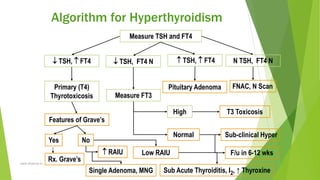 Thyroid Disorders.pptx