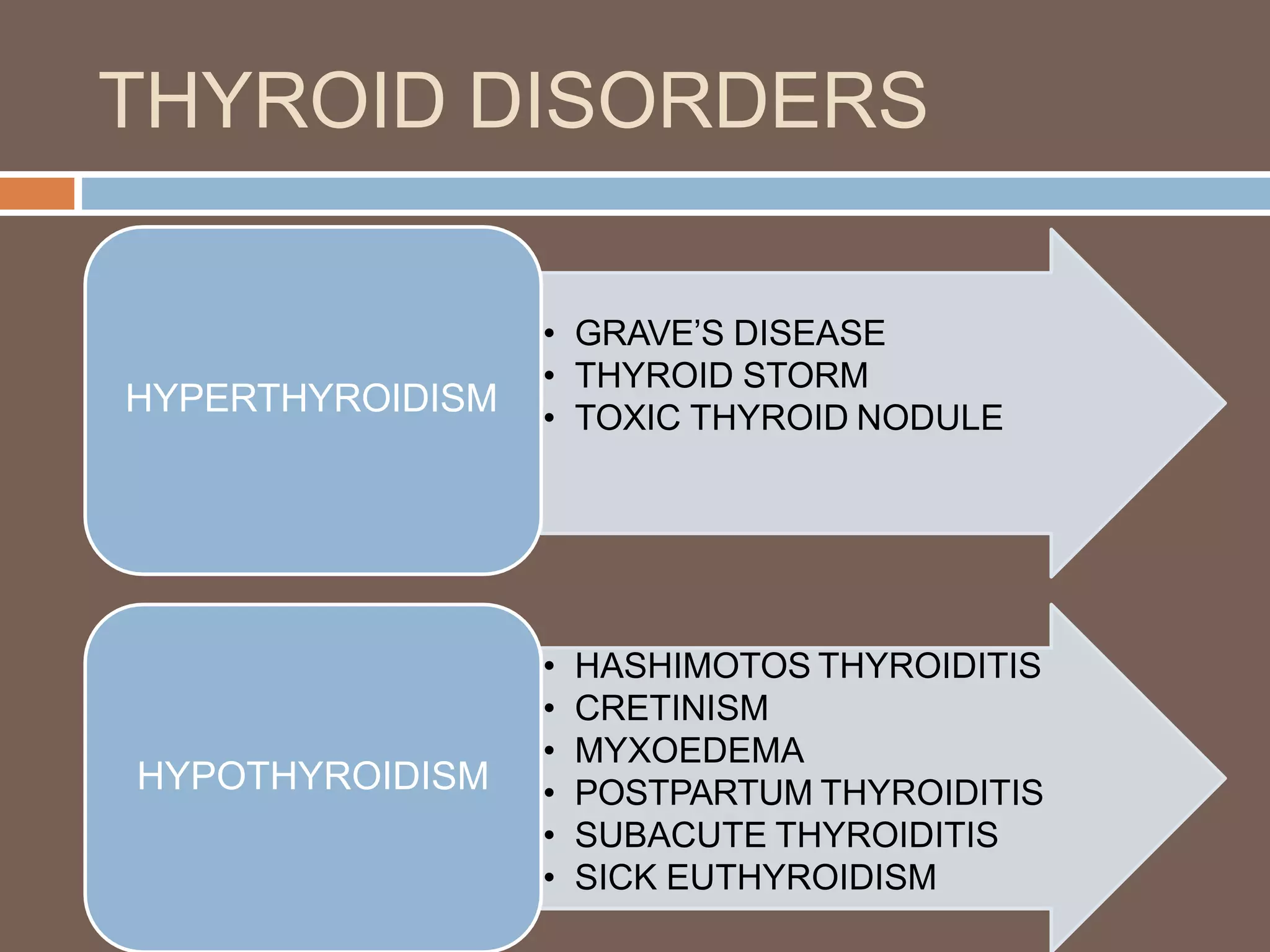 THYROID DISORDERS
• GRAVE’S DISEASE
• THYROID STORM
• TOXIC THYROID NODULE
HYPERTHYROIDISM
• HASHIMOTOS THYROIDITIS
• CRETINISM
• MYXOEDEMA
• POSTPARTUM THYROIDITIS
• SUBACUTE THYROIDITIS
• SICK EUTHYROIDISM
HYPOTHYROIDISM
 