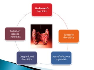 Hashimoto’s
thyroiditis
Subacute
thyroiditis
Acute/Infectious
thyroiditis
Drug-induced
thyroiditis
Radiation
induced
Thyroiditis
 