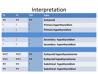 Interpretation
T3 T4 TSH State
↔ ↔ ↔ Euthyroid
↑ ↑ ↓ Primary hyperthyroidism
↓ ↓ ↑ Primary hypothyroidism
↓ ↓ ↓ Secondary hypothyroidism
↑ ↑ ↑ Secondary hyperthyroidism
↔/↑ ↔/↑ ↔ Euthyroid hyperthyroxinemia
↔/↓ ↔/↓ ↔ Euthyroid hypothyroxinema
↔ ↔ ↑ Subclinical hypothyroidism
↔ ↔ ↓ Subclinical hyperthyroidism
 