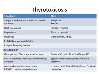 Thyrotoxicosis
Symptoms SIgns
Weight loss despite normal or increased
appetite
Weight loss
Tremor
Heat intolerance Palmar erythema
Palpitations Sinus tachycardia
Dyspnoea Lid retraction, lid lag
Irritability, emotional lability
Fatigue, Sweating, Tremor
Less common
Osteoporosis, Diarrhoea, steatorrhoea Goitre with bruit,
Atrial fibrillation, HF
Muscle weakness, Pruritus, Ankle swelling
Alopecia
Systolic hypertension/increased pulse
pressure
Amenorrhoea/oligomenorrhoea
Infertility, spontaneous abortion
Hyper-reflexia, Ill-sustained clonus, Proximal
myopathy
 