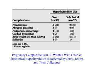 Pregnancy Complications in 96 Women With Overt or
Subclinical Hypothyroidism as Reported by Davis, Leung,
and Their Colleagues
 