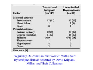 Pregnancy Outcomes in 239 Women With Overt
Hyperthyroidism as Reported by Davis, Kriplani,
Millar, and Their Colleagues
 