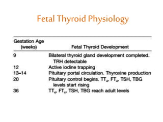 Fetal ThyroidPhysiology
 