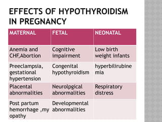 EFFECTS OF HYPOTHYROIDISM
IN PREGNANCY
MATERNAL FETAL NEONATAL
Anemia and
CHF,Abortion
Cognitive
impairment
Low birth
weight infants
Preeclampsia,
gestational
hypertension
Congenital
hypothyroidism
hyperbilirubine
mia
Placental
abnormalities
Neurolpgical
abnormalities
Respiratory
distress
Post partum
hemorrhage ,my
opathy
Developmental
abnormalities
 