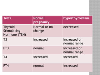 Tests Normal
pregnancy
hyperthyroidism
Thyroid
Stimulating
Hormone (TSH)
Normal or no
change
decreased
T3 Increased Increased or
normal range
FT3 normal Increased or
normal range
T4 increased increased
FT4 normal increased
 