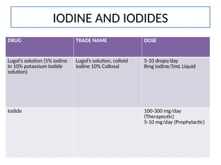 IODINE AND IODIDES
DRUG TRADE NAME DOSE
Lugol’s solution (5% iodine
in 10% potassium Iodide
solution)
Lugol’s solution, colloid
iodine 10% Collosal
5-10 drops/day
8mg iodine/5mL Liquid
Iodide 100-300 mg/day
(Therapeutic)
5-10 mg/day (Prophylactic)
 