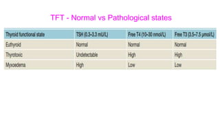 TFT - Normal vs Pathological states
 