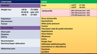 13
SYMPTOMS
Common
Weight loss <20 lb 72-100%
20-40 lb upto 14%
>40 lb 27-36%
Palpitation
Nervousness
Tremor
Less common
Chest pain
Dyspnea
Edema
Disorientation
Diarrhea/hyper-defecation
Abdominal pain
SIGNS
Fever <103⁰F 57-70%
>103⁰F 30-43%
‐tachycardia 100-139 beats/min 24%
140-169 beats/min 62%
170-200 beats/min 14%
Sinus tachycardia
Dysrhythmia
Wide pulse pressure
Tremor
Thyrotoxic state & eyelid retraction
Hyperkinesis
Heart failure
Weakness
Coma
Tender liver
Infiltrated ophthalmopathy
Somnolence or obtundence
Psychosis
jaundice
 