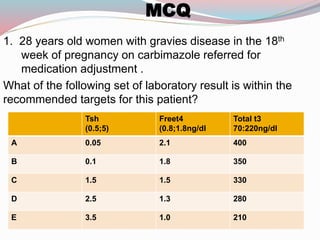MCQ
1. 28 years old women with gravies disease in the 18th
week of pregnancy on carbimazole referred for
medication adjustment .
What of the following set of laboratory result is within the
recommended targets for this patient?
Total t3
70:220ng/dl
Freet4
(0.8;1.8ng/dl
Tsh
(0.5;5)
4002.10.05A
3501.80.1B
3301.51.5C
2801.32.5D
2101.03.5E
 