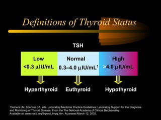 Definitions of Thyroid Status 
TTSSHH 
Low Normal High 
<0.3 mIU/mL 0.3–4.0 mIU/mL1 >4.0 mIU/mL 
HHyyppeerrtthhyyrrooiidd EEuutthhyyrrooiidd HHyyppootthhyyrrooiidd 
11Demers Demers LM, Spencer CA, eds. Laboratory Medicine Practice Guidelines: Laboratory Support for tthhee DDiiaaggnnoossiiss 
aanndd MMoonniittoorriinngg ooff TThhyyrrooiidd DDiisseeaassee.. FFrroomm tthhee TThhee NNaattiioonnaall AAccaaddeemmyy ooff CClliinniiccaall BBiioocchheemmiissttrryy.. 
AAvvaaiillaabbllee aatt:: wwwwww..nnaaccbb..oorrgg//tthhyyrrooiidd__llmmppgg..hhttmm.. AAcccceesssseedd MMaarrcchh 1122,, 22000022.. 
 