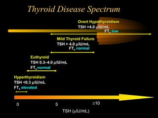 Thyroid Disease Spectrum 
OOvveerrtt HHyyppootthhyyrrooiiddiissmm 
TTSSHH >>44..00 mIIUU//mmLL 
MMiilldd TThhyyrrooiidd FFaaiilluurree 
TTSSHH >> 44..00 mIIUU//mmLL 
FFTT44 nnoorrmmaall 
00 55 ³1100 
TTSSHH ((mIIUU//mmLL)) 
FFTT44 llooww 
EEuutthhyyrrooiidd 
TTSSHH 00..33––44..00 mIIUU//mmLL 
FFTT44 nnoorrmmaall 
HHyyppeerrtthhyyrrooiiddiissmm 
TTSSHH <<00..33 mIIUU//mmLL 
FFTT44 eelleevvaatteedd 
 