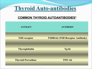 COMMON THYROID AUTOANTIBODIES*

    ANTIGEN                                        ANTIBODY



  TSH receptor                 TSHRAb (TSH Receptor Antibody)



  Thyroglobulin                                        TgAb



Thyroid Peroxidase                                   TPO Ab

                     * Williams’ textbook of Endocrinology: 10th edition; chapter, 10 pg 36
 