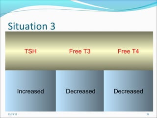 Situation 3

           TSH     Free T3      Free T4




       Increased   Decreased   Decreased


03/19/13                                   39
 