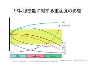 甲状腺機能に対する重症度の影響
Wood MA et al, J Endocrinol. 2010May not be copied or reprinted without Author’s approval
 
