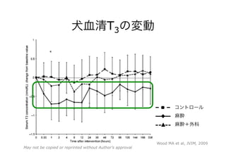 犬血清T3の変動
コントロール
麻酔
麻酔＋外科
Wood MA et al, JVIM, 2009
May not be copied or reprinted without Author’s approval
 
