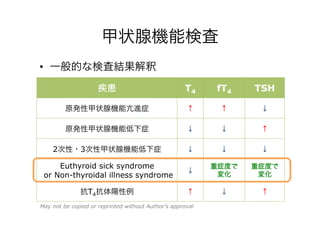 甲状腺機能検査
疾患 T4 fT4 TSH
原発性甲状腺機能亢進症 ↑ ↑ ↓
原発性甲状腺機能低下症 ↓ ↓ ↑
2次性・3次性甲状腺機能低下症 ↓ ↓ ↓
Euthyroid sick syndrome
or Non-thyroidal illness syndrome
↓
重症度で
変化
重症度で
変化
抗T4抗体陽性例 ↑ ↓ ↑
•  一般的な検査結果解釈
May not be copied or reprinted without Author’s approval
 