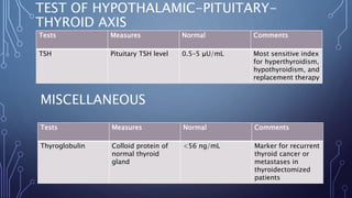 TEST OF HYPOTHALAMIC-PITUITARY-
THYROID AXIS
Tests Measures Normal Comments
TSH Pituitary TSH level 0.5–5 μU/mL Most sensitive index
for hyperthyroidism,
hypothyroidism, and
replacement therapy
MISCELLANEOUS
Tests Measures Normal Comments
Thyroglobulin Colloid protein of
normal thyroid
gland
<56 ng/mL Marker for recurrent
thyroid cancer or
metastases in
thyroidectomized
patients
 