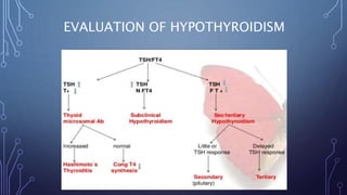 EVALUATION OF HYPOTHYROIDISM
 