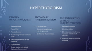 HYPERTHYROIDISM
PRIMARY
HYPERTHYROIDISM
• Graves disease
• Toxic MNG
• Toxic adenoma
• Functioning thyroid carcinoma
mets
• Activating mutation of TSH
receptor
• Struma ovarii
• Drugs: iodine excess (jod
basedow phenomenon)
SECONDARY
HYPERTHYROIDISM
• TRH syndrome
• Chorionic gonadotropin
secreting tumors
• Gestational thyrotoxicosis
THYROTOXICOSIS
WITHOUT
HYPERTHYROIDISM
• Subacute thyroiditis
• Silent thyroiditis
• Other causes: amiodarone,
radiation, infarction of
adenoma
• Ingestion of excess thyroid
hormone
 