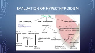 EVALUATION OF HYPERTHYROIDISM
 