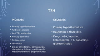 TSH
INCREASE
• Primary hypothyroidism
• Addison’s disease
• Anti TSH antibodies
• Pitutary adenoma
• Postoperative
• Thyroiditis
• Drugs: amiodarone, bensaarazide,
clomiphene, lithium, methimazole,
metochlorpramide, propylthiouracil
DECREASE
• Primary hyperthyroidism
• Hashimoto’s thyroiditis
• Drugs: ASA, heparin,
ketoconazole, T3, dopamine,
glucocorticoids
 