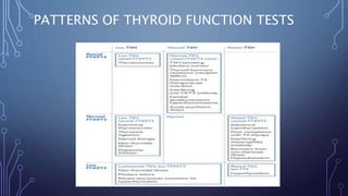 PATTERNS OF THYROID FUNCTION TESTS
 