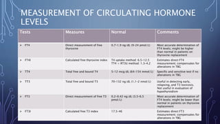 MEASUREMENT OF CIRCULATING HORMONE
LEVELS
Tests Measures Normal Comments
 FT4 Direct measurement of free
thyroxine
0.7–1.9 ng/dL (9–24 pmol/L) Most accurate determination of
FT4 levels; might be higher
than normal in patients on
thyroxine replacement
 FT4I Calculated free thyroxine index T4 uptake method: 6.5–12.5
TT4 × RT3U method: 1.3–4.2
Estimates direct FT4
measurement; compensates for
alterations in TBG
 TT4 Total free and bound T4 5–12 mcg/dL (64–154 mmol/L) Specific and sensitive test if no
alterations in TBG
 TT3 Total free and bound T3 70–132 ng/dL (1.1–2 nmol/L) Useful in detecting early,
relapsing, and T3 toxicosis.
Not useful in evaluation of
hypothyroidism
 FT3 Direct measurement of free T3 0.2–0.42 ng/dL (3.5–6.5
pmol/L)
Most accurate determination of
FT4 levels; might be lower than
normal in patients on thyroxine
replacement
 FT3I Calculated free T3 index 17.5–46 Estimates direct FT3
measurement; compensates for
alterations in TBG
 