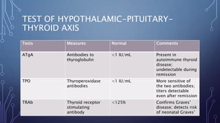 TEST OF HYPOTHALAMIC-PITUITARY-
THYROID AXIS
Tests Measures Normal Comments
ATgA Antibodies to
thyroglobulin
<1 IU/mL Present in
autoimmune thyroid
disease;
undetectable during
remission
TPO Thyroperoxidase
antibodies
<1 IU/mL More sensitive of
the two antibodies;
titers detectable
even after remission
TRAb Thyroid receptor
stimulating
antibody
<125% Confirms Graves’
disease; detects risk
of neonatal Graves’
 