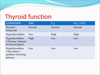 Thyroid function
CONDITION TSH T 4 FT4 ( FTI )
Normal /
Euthyroid
Normal Normal Normal
Hyperthyroidism Low High High
Hypothyroidism
( Primary ) disease
of thyroid gland
High Low Low
Hypothyroidism
( Secondary )
problem involving
pitutary
Low Low Low
 