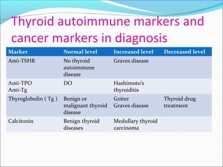 Thyroid autoimmune markers and
cancer markers in diagnosis
Marker Normal level Increased level Decreased level
Anti-TSHR No thyroid
autoimmune
disease
Graves disease
Anti-TPO
Anti-Tg
DO Hashimoto’s
thyroiditis
Thyroglobulin ( Tg ) Benign or
malignant thyroid
disease
Goiter
Graves disease
Thyroid drug
treatment
Calcitonin Benign thyroid
diseases
Medullary thyroid
carcinoma
 