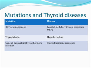 Mutations and Thyroid diseases
Mutation Disease
RET-proto oncogene Familial medullary thyroid carcinoma
MEN2
Thyroglobulin Hypothyroidism
Gene of the nuclear thyroid hormone
receptor
Thyroid hormone resistence
 