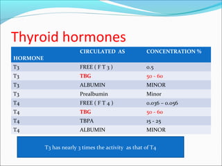 Thyroid hormones
HORMONE
CIRCULATED AS CONCENTRATION %
T3 FREE ( F T 3 ) 0.5
T3 TBG 50 - 60
T3 ALBUMIN MINOR
T3 Prealbumin Minor
T4 FREE ( F T 4 ) 0.036 – 0.056
T4 TBG 50 - 60
T4 TBPA 15 - 25
T4 ALBUMIN MINOR
T3 has nearly 3 times the activity as that of T4
 