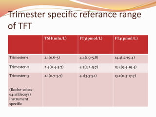 Tft Ranges Newborn Thyroid function test , made by dr.boskey,surat | PPTX