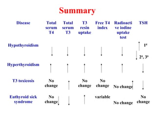 Summary
Disease Total
serum
T4
Total
serum
T3
T3
resin
uptake
Free T4
index
Radioacti
ve iodine
uptake
test
TSH
Hypothyroidism 10
20
, 30
Hyperthyroidism
T3 toxicosis No
change
No
change
No
change No change
Euthyroid sick
syndrome
No
change
variable
No change
No
change
 